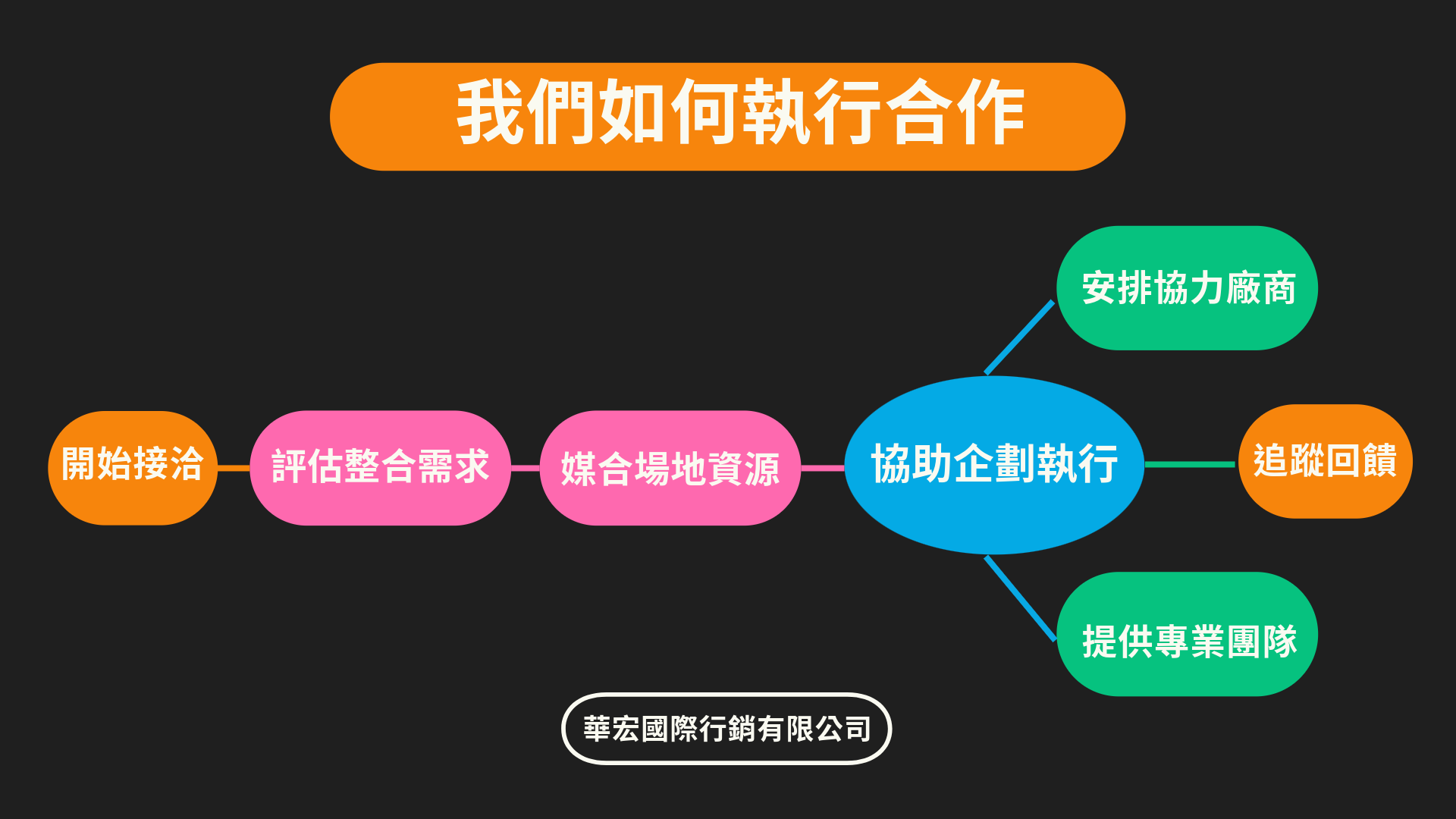 我們如何執行